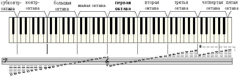 Ноты для распевки голоса на фортепиано