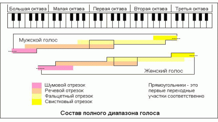 Диапазон голоса. Выше и еще выше...