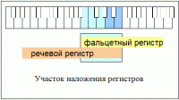 Диапазон голоса. Выше и еще выше...